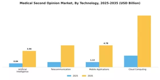 Medical Second Opinion Market Segment Image 4