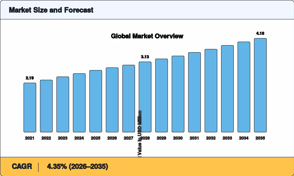 Market Size Chart