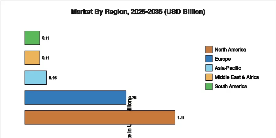 Regional Market Share