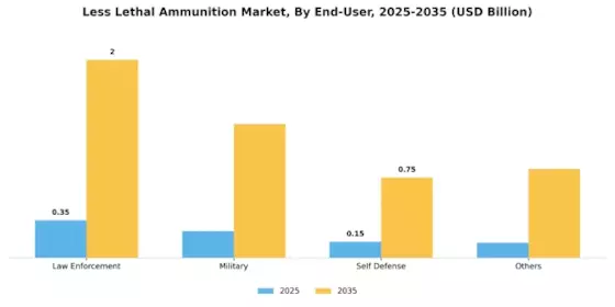 Less Lethal Ammunition Market Segment Image 0