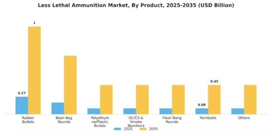 Less Lethal Ammunition Market Segment Image 1