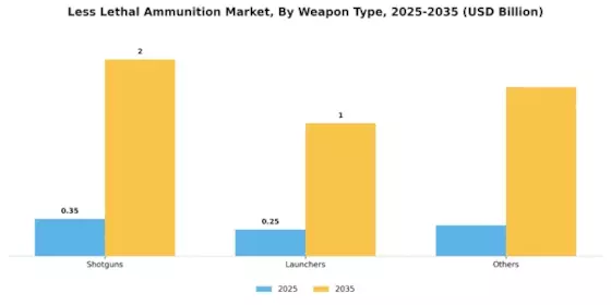 Less Lethal Ammunition Market Segment Image 2