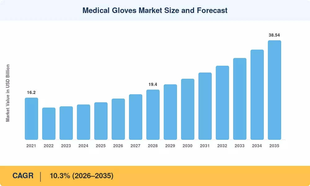 Medical Gloves Market Size and Forecast