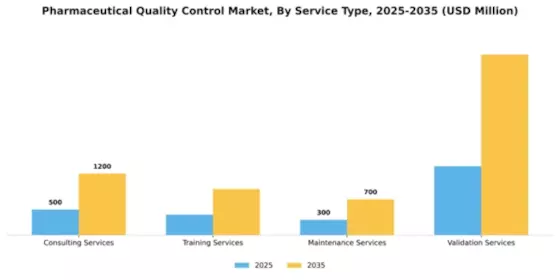 Pharmaceutical Quality Control Market Segment Image 3