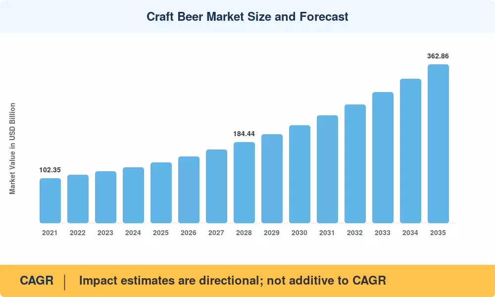 Craft Beer Market Size and Forecast