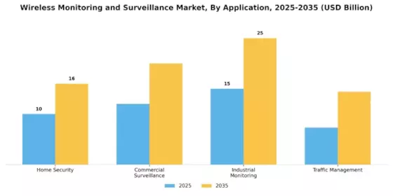 Wireless Monitoring Surveillance Market Segment Image 0