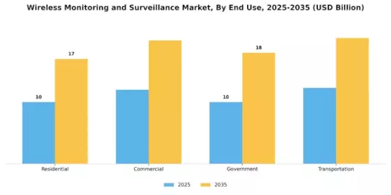 Wireless Monitoring Surveillance Market Segment Image 2