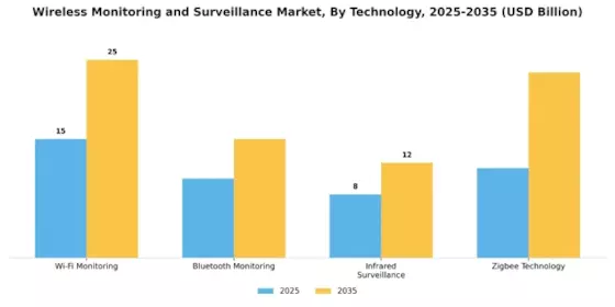 Wireless Monitoring Surveillance Market Segment Image 3