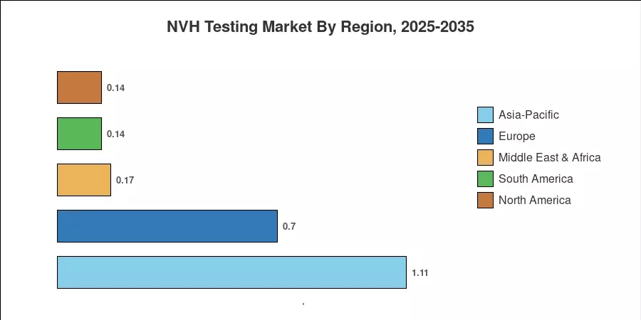 NVH Testing Market By Region, 2025-2035