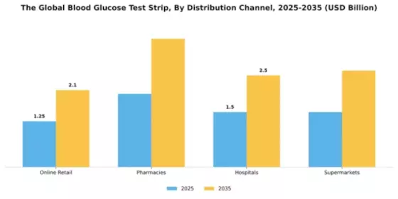 Global Blood Glucose Test Strip Market Segment Image 1
