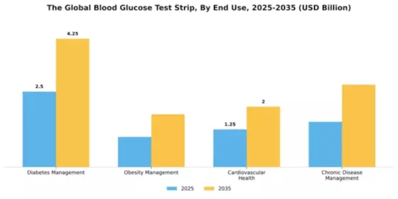 Global Blood Glucose Test Strip Market Segment Image 2