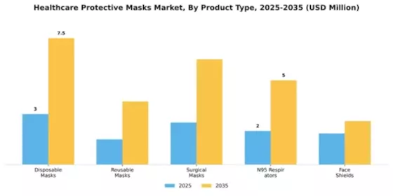 Healthcare Protective Masks Market Segment Image 3