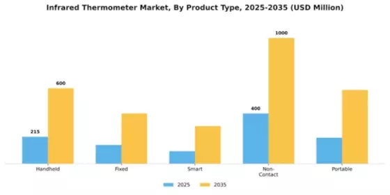 Infrared Thermometer Market Segment Image 3