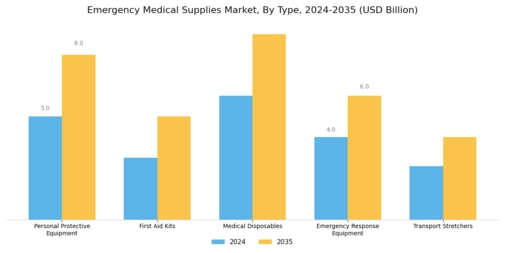 Emergency Medical Supplies Market Segment Image 0