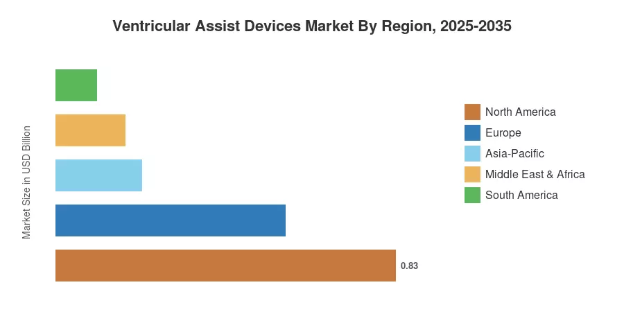 Ventricular Assist Devices Market By Region, 2025-2035