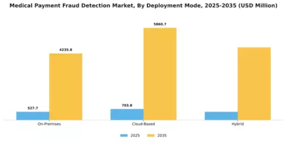 Medical Payment Fraud Detection Market Segment Image 1