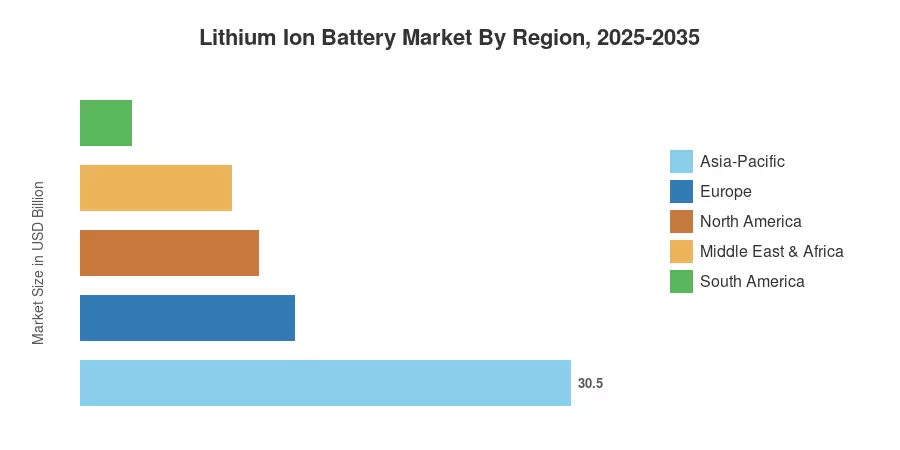 Lithium Ion Battery Market By Region, 2025-2035