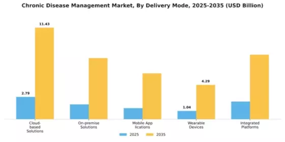 Chronic Disease Management Market Segment Image 1