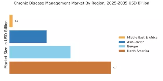 Chronic Disease Management Market Regional Image