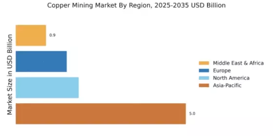 Copper Mining Market Regional Image