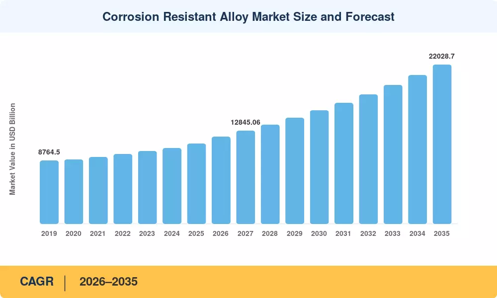 Corrosion Resistant Alloy Market Size and Forecast