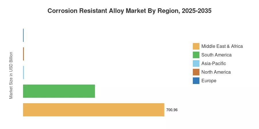 Corrosion Resistant Alloy Market By Region, 2025-2035