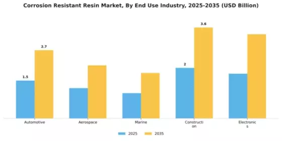 Corrosion Resistant Resin Market Segment Image 2