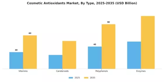 Cosmetic Antioxidants Market Segment Image 1