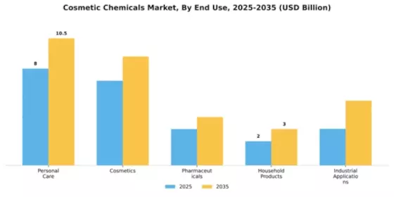Cosmetic Chemicals Market Segment Image 1