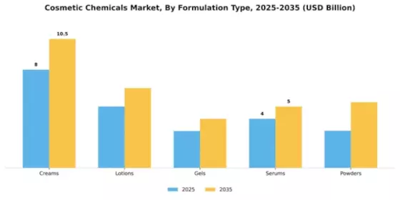 Cosmetic Chemicals Market Segment Image 3