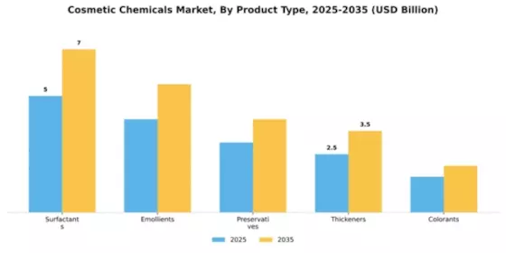 Cosmetic Chemicals Market Segment Image 2