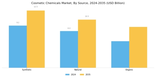 Cosmetic Chemicals Market Segment Image 3