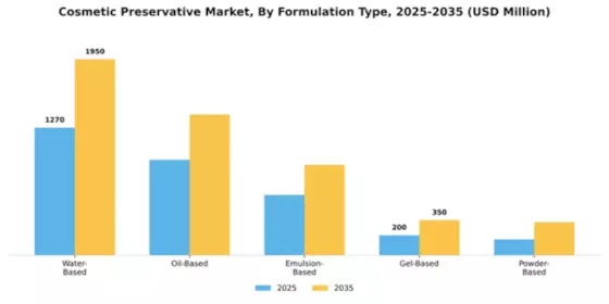 Cosmetic Preservative Market Segment Image 2