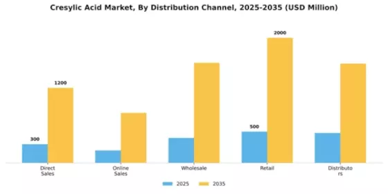 Cresylic Acid Market Segment Image 1