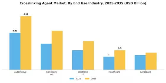 Crosslinking Agent Market Segment Image 2
