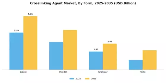 Crosslinking Agent Market Segment Image 3