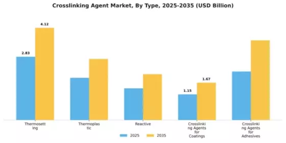 Crosslinking Agent Market Segment Image 4