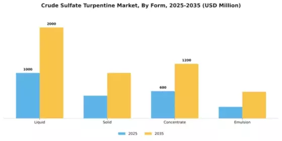 Crude Sulfate Turpentine Market Segment Image 2