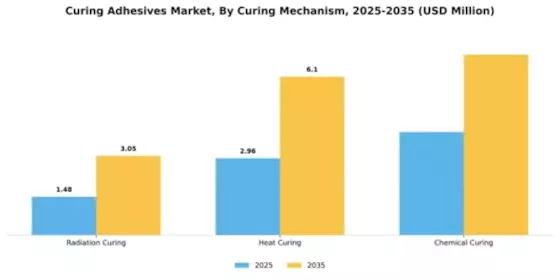 Curing Adhesives Market Segment Image 1