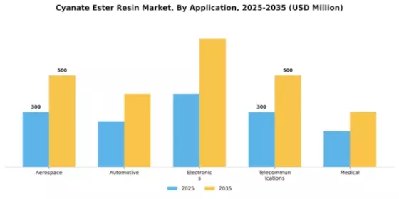 Cyanate Ester Resin Market Segment Image 0