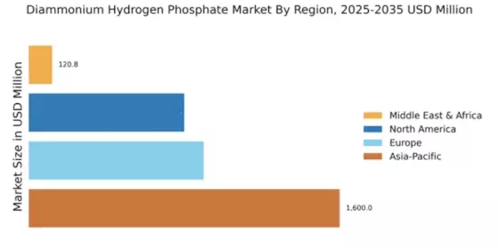 Diammonium Hydrogen Phosphate Market Regional Image
