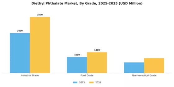 Diethyl Phthalate Market Segment Image 4