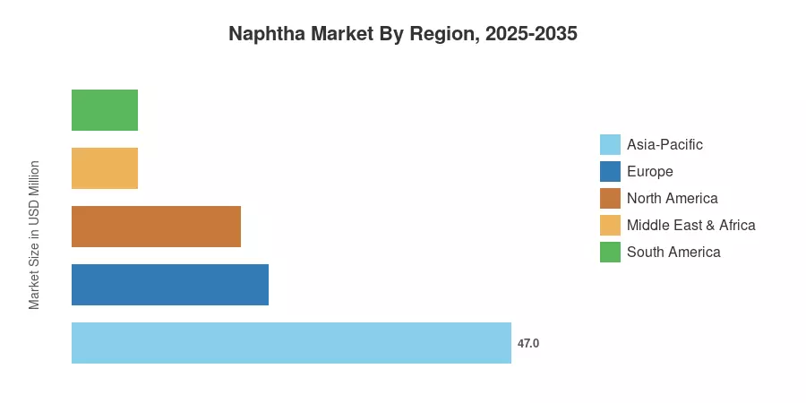 Naphtha Market By Region, 2025-2035