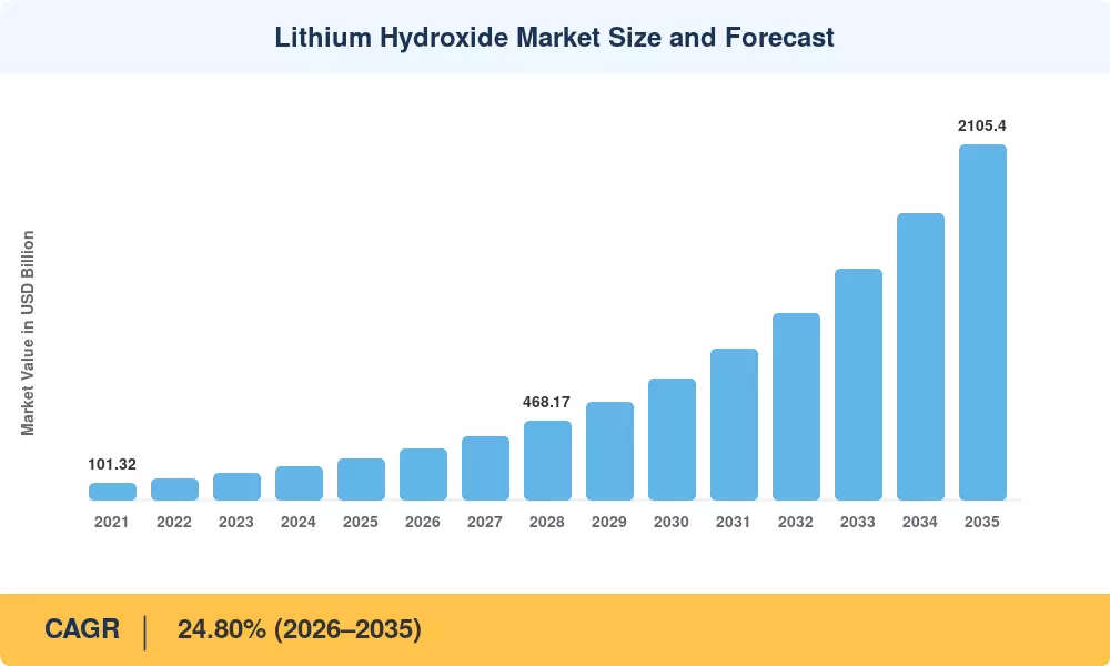 Lithium Hydroxide Market Size and Forecast