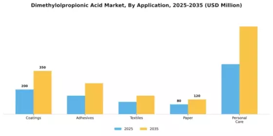 Dimethylolpropionic Acid Market Segment Image 0