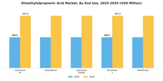 Dimethylolpropionic Acid Market Segment Image 1