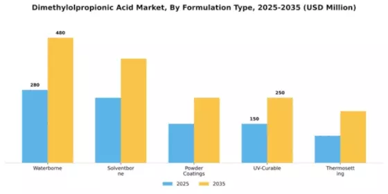 Dimethylolpropionic Acid Market Segment Image 2