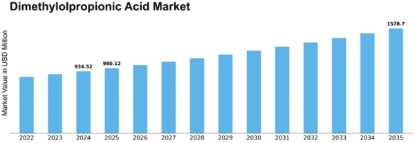 Dimethylolpropionic Acid Market Size