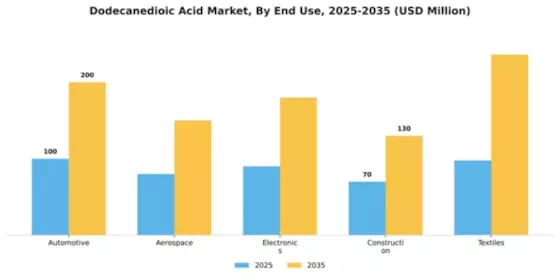 Dodecanedioic Acid Market Segment Image 1