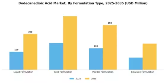 Dodecanedioic Acid Market Segment Image 2